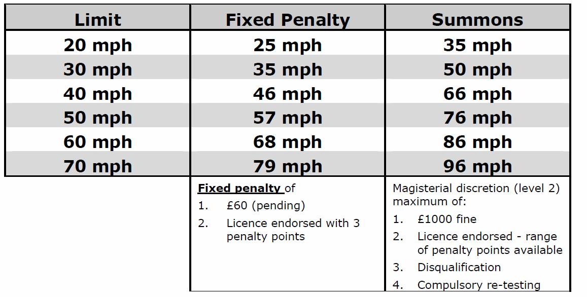 ACPO Speed Table.jpg